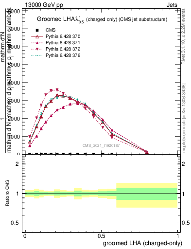 Plot of j.lha.gc in 13000 GeV pp collisions