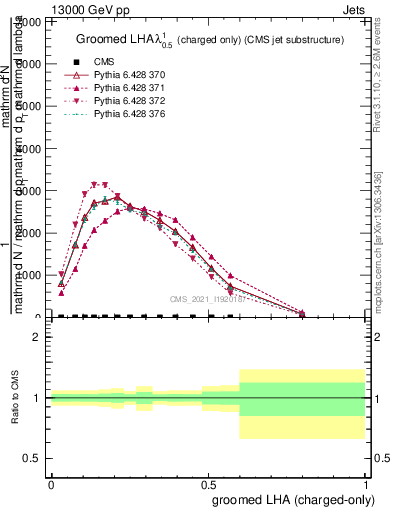 Plot of j.lha.gc in 13000 GeV pp collisions