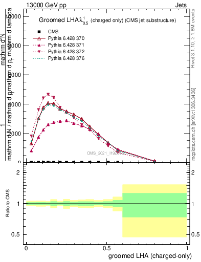 Plot of j.lha.gc in 13000 GeV pp collisions