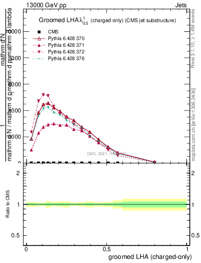 Plot of j.lha.gc in 13000 GeV pp collisions