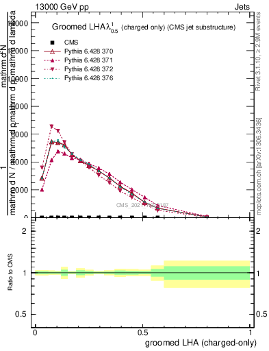 Plot of j.lha.gc in 13000 GeV pp collisions