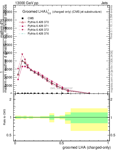 Plot of j.lha.gc in 13000 GeV pp collisions