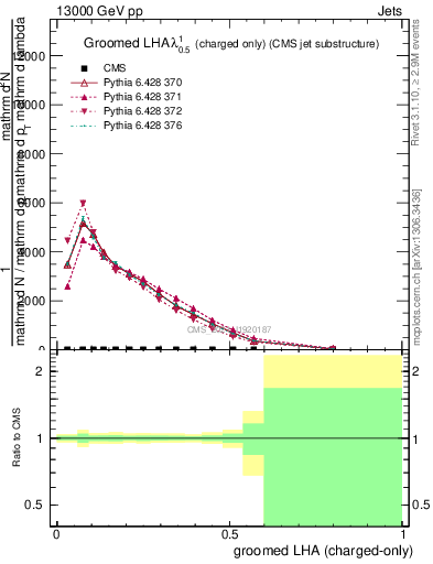 Plot of j.lha.gc in 13000 GeV pp collisions