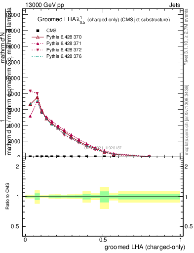 Plot of j.lha.gc in 13000 GeV pp collisions