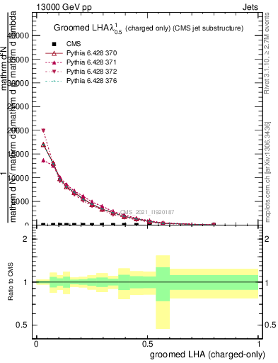 Plot of j.lha.gc in 13000 GeV pp collisions