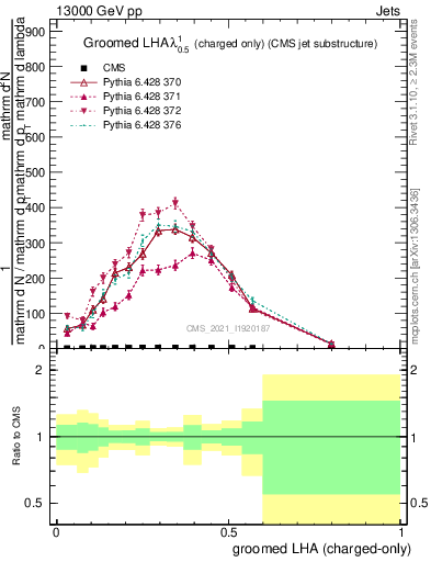 Plot of j.lha.gc in 13000 GeV pp collisions