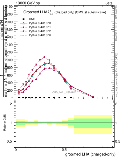 Plot of j.lha.gc in 13000 GeV pp collisions