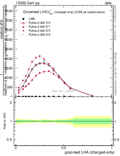 Plot of j.lha.gc in 13000 GeV pp collisions