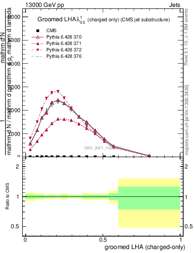 Plot of j.lha.gc in 13000 GeV pp collisions