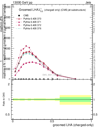 Plot of j.lha.gc in 13000 GeV pp collisions