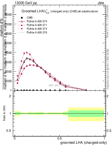 Plot of j.lha.gc in 13000 GeV pp collisions