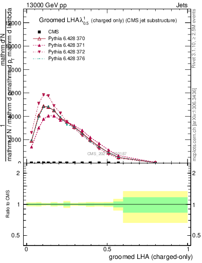 Plot of j.lha.gc in 13000 GeV pp collisions