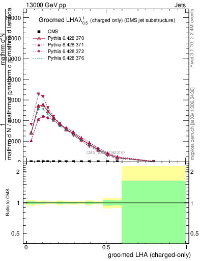 Plot of j.lha.gc in 13000 GeV pp collisions