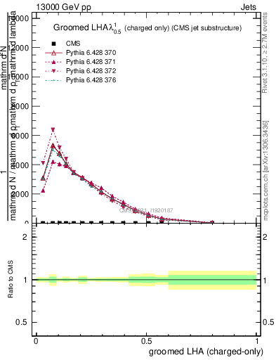 Plot of j.lha.gc in 13000 GeV pp collisions