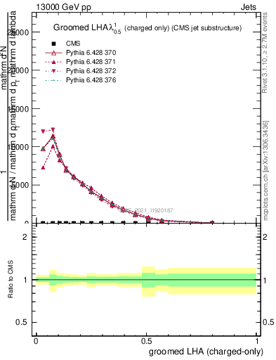 Plot of j.lha.gc in 13000 GeV pp collisions