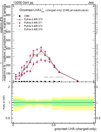 Plot of j.lha.gc in 13000 GeV pp collisions