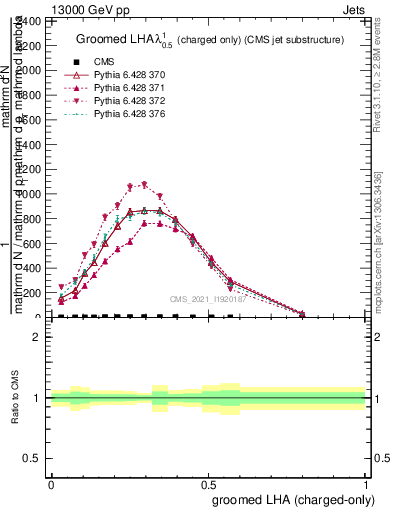 Plot of j.lha.gc in 13000 GeV pp collisions