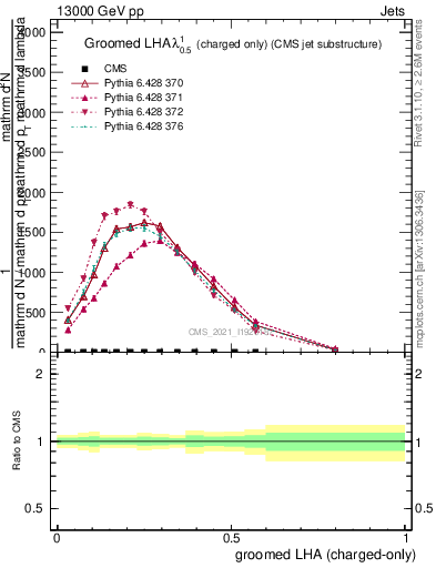 Plot of j.lha.gc in 13000 GeV pp collisions