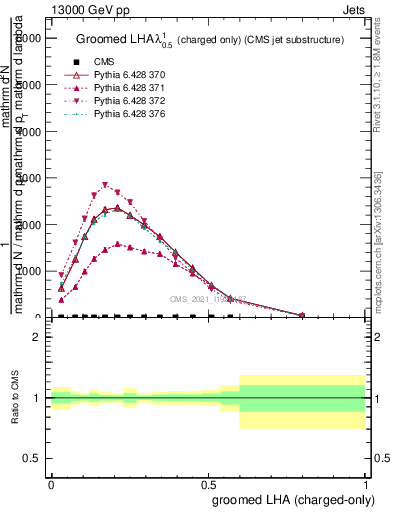 Plot of j.lha.gc in 13000 GeV pp collisions