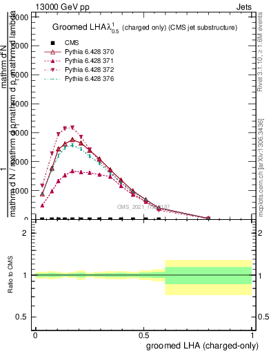 Plot of j.lha.gc in 13000 GeV pp collisions