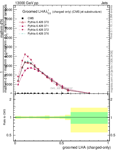 Plot of j.lha.gc in 13000 GeV pp collisions