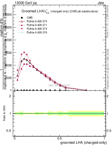 Plot of j.lha.gc in 13000 GeV pp collisions