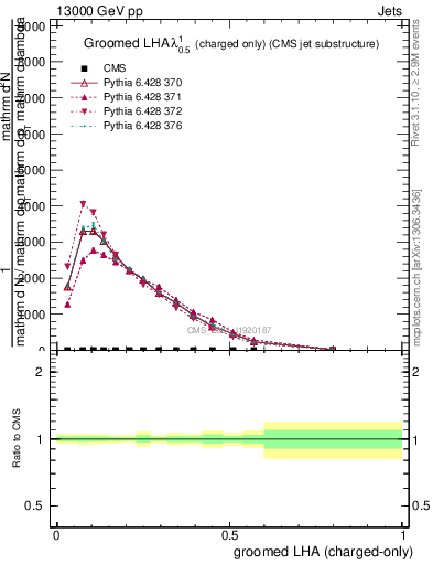 Plot of j.lha.gc in 13000 GeV pp collisions