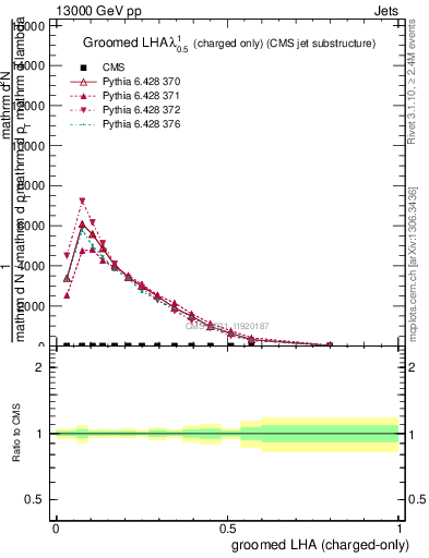 Plot of j.lha.gc in 13000 GeV pp collisions