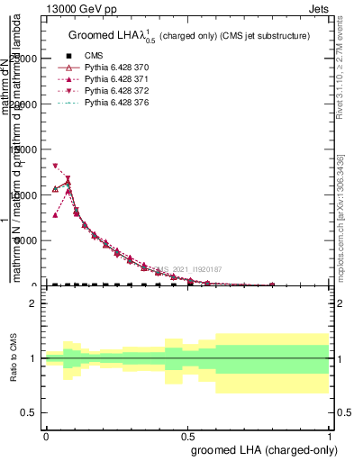 Plot of j.lha.gc in 13000 GeV pp collisions