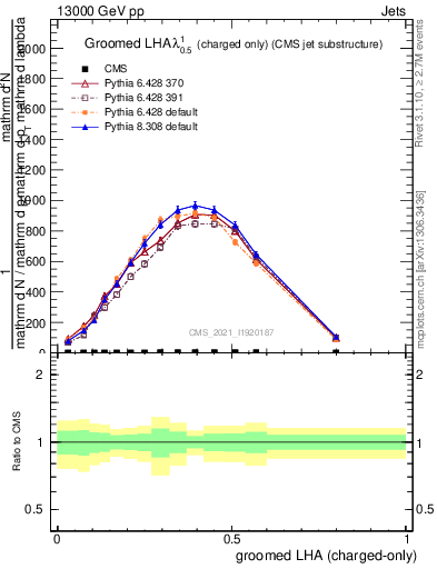 Plot of j.lha.gc in 13000 GeV pp collisions