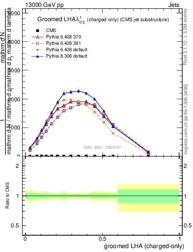 Plot of j.lha.gc in 13000 GeV pp collisions