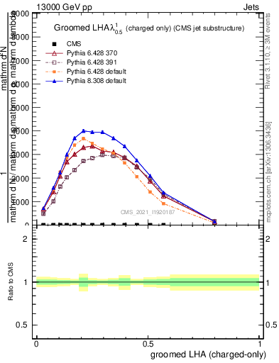 Plot of j.lha.gc in 13000 GeV pp collisions