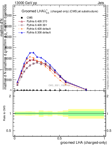 Plot of j.lha.gc in 13000 GeV pp collisions