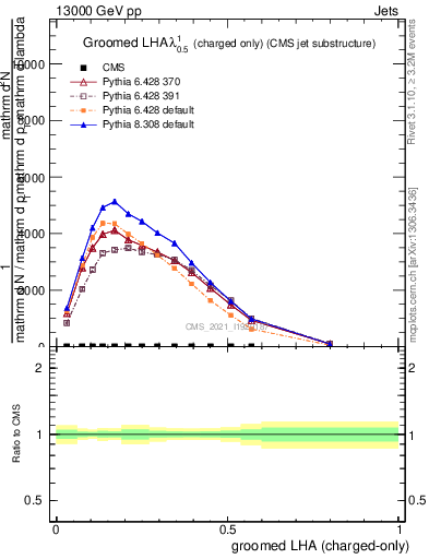 Plot of j.lha.gc in 13000 GeV pp collisions