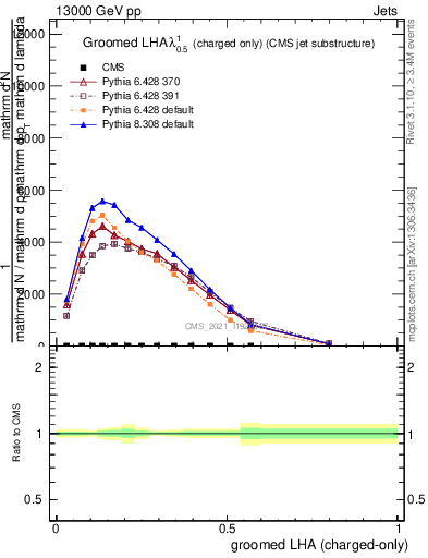 Plot of j.lha.gc in 13000 GeV pp collisions