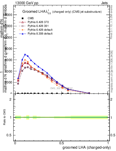 Plot of j.lha.gc in 13000 GeV pp collisions