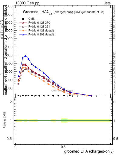 Plot of j.lha.gc in 13000 GeV pp collisions