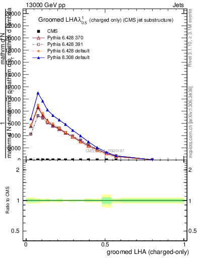 Plot of j.lha.gc in 13000 GeV pp collisions