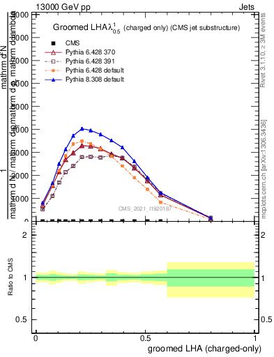 Plot of j.lha.gc in 13000 GeV pp collisions