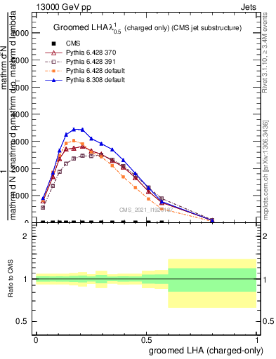 Plot of j.lha.gc in 13000 GeV pp collisions