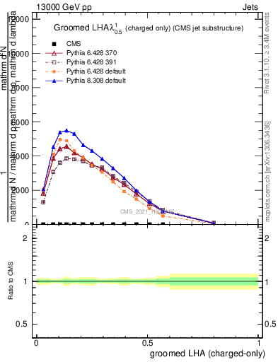 Plot of j.lha.gc in 13000 GeV pp collisions