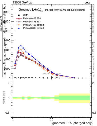 Plot of j.lha.gc in 13000 GeV pp collisions