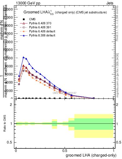 Plot of j.lha.gc in 13000 GeV pp collisions