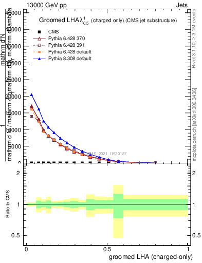 Plot of j.lha.gc in 13000 GeV pp collisions