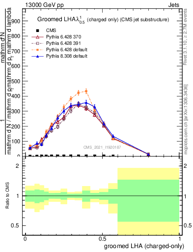 Plot of j.lha.gc in 13000 GeV pp collisions