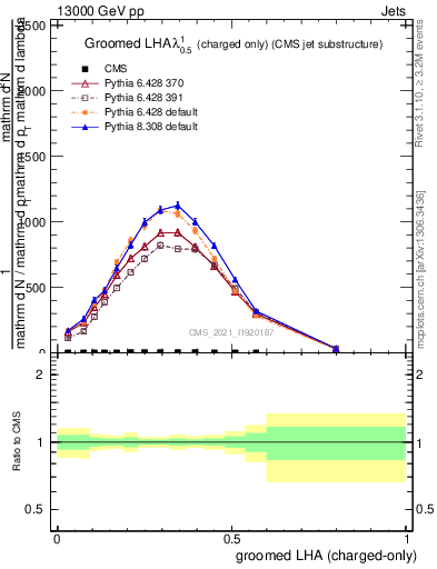 Plot of j.lha.gc in 13000 GeV pp collisions