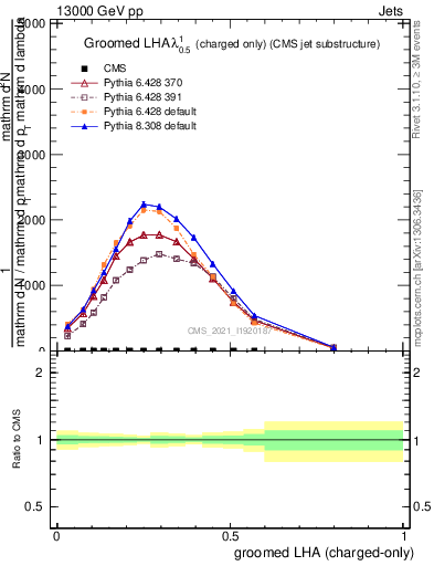 Plot of j.lha.gc in 13000 GeV pp collisions