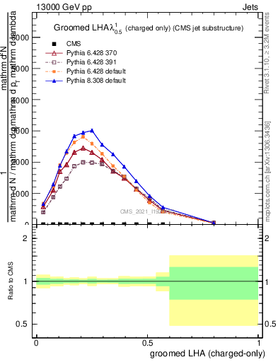 Plot of j.lha.gc in 13000 GeV pp collisions