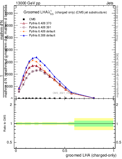 Plot of j.lha.gc in 13000 GeV pp collisions