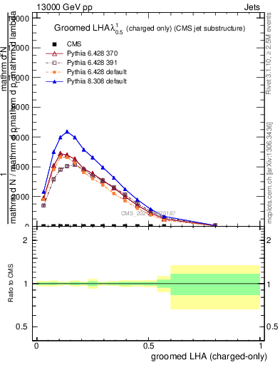 Plot of j.lha.gc in 13000 GeV pp collisions